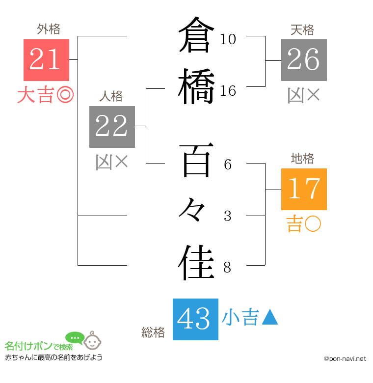 倉橋 百々佳さんの姓名判断結果