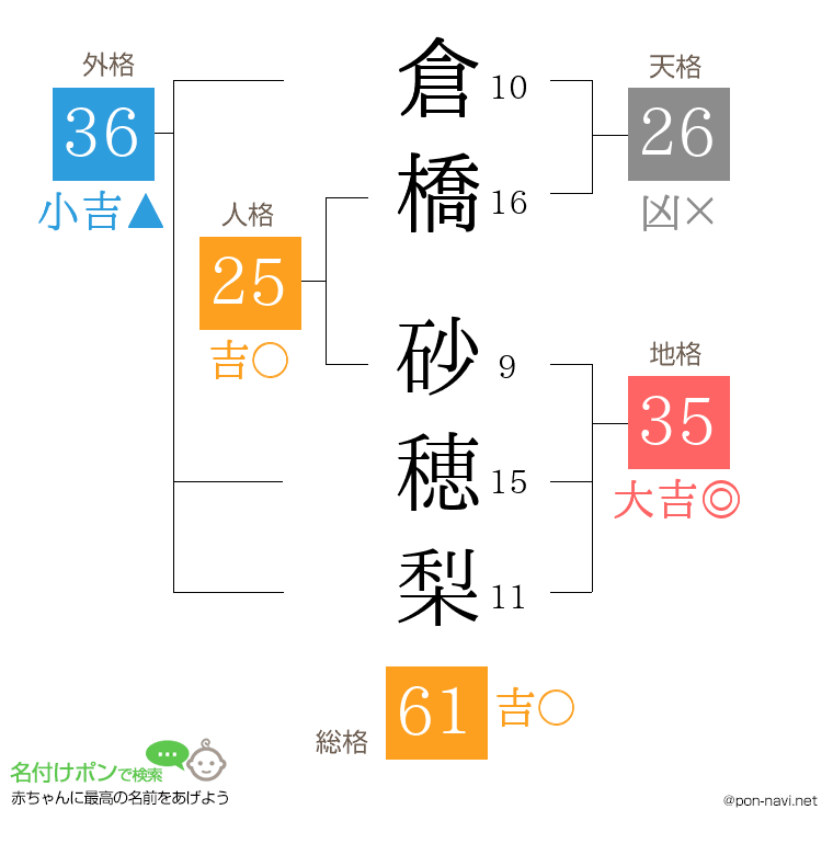 倉橋 砂穂梨さんの姓名判断結果