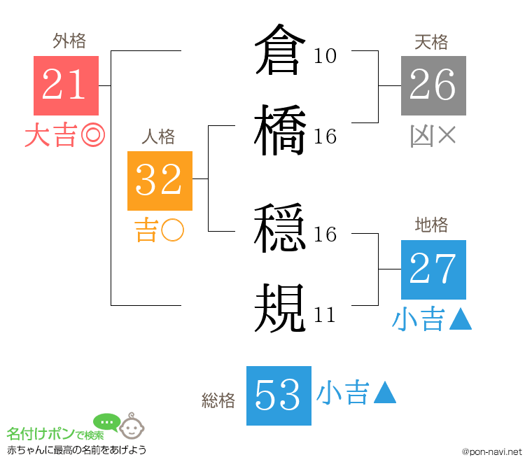 倉橋 穏規さんの姓名判断結果