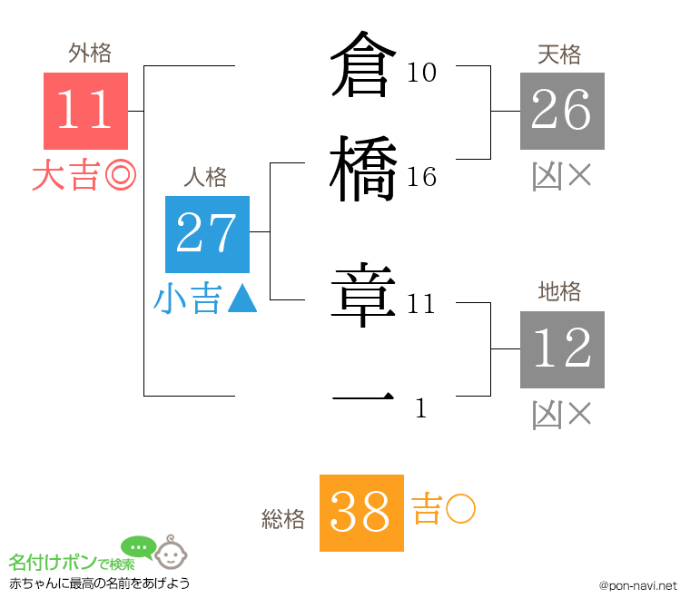 倉橋 章一さんの姓名判断結果