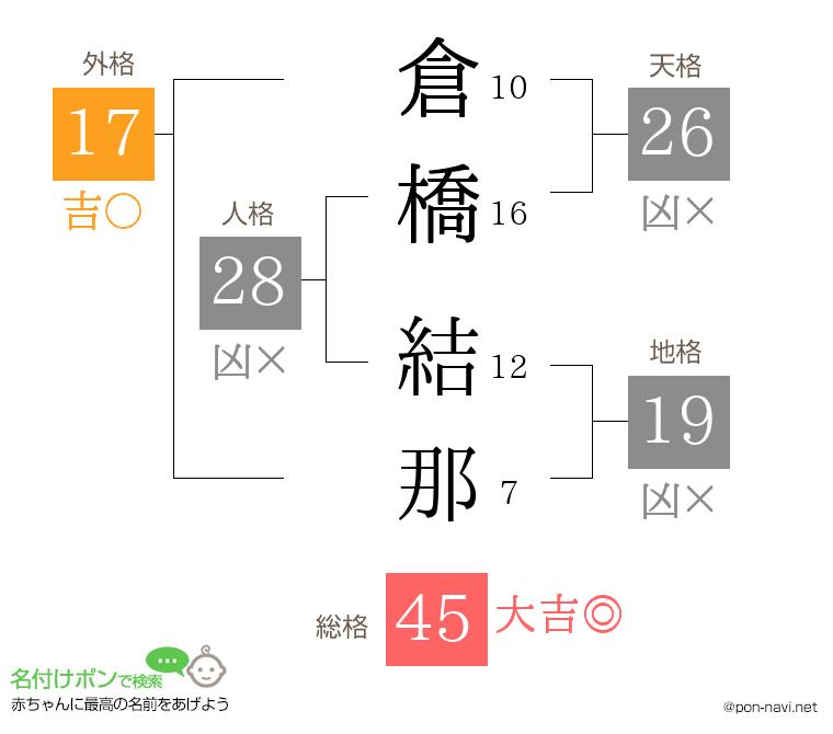 倉橋 結那さんの姓名判断結果