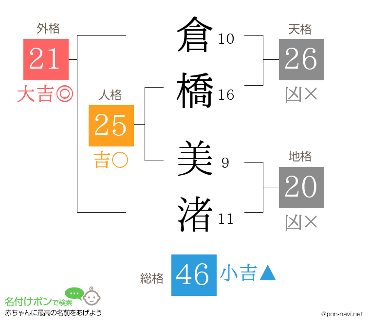 倉橋 美渚さんの姓名判断結果