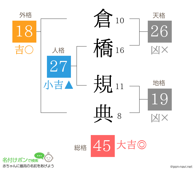 倉橋 規典さんの姓名判断結果