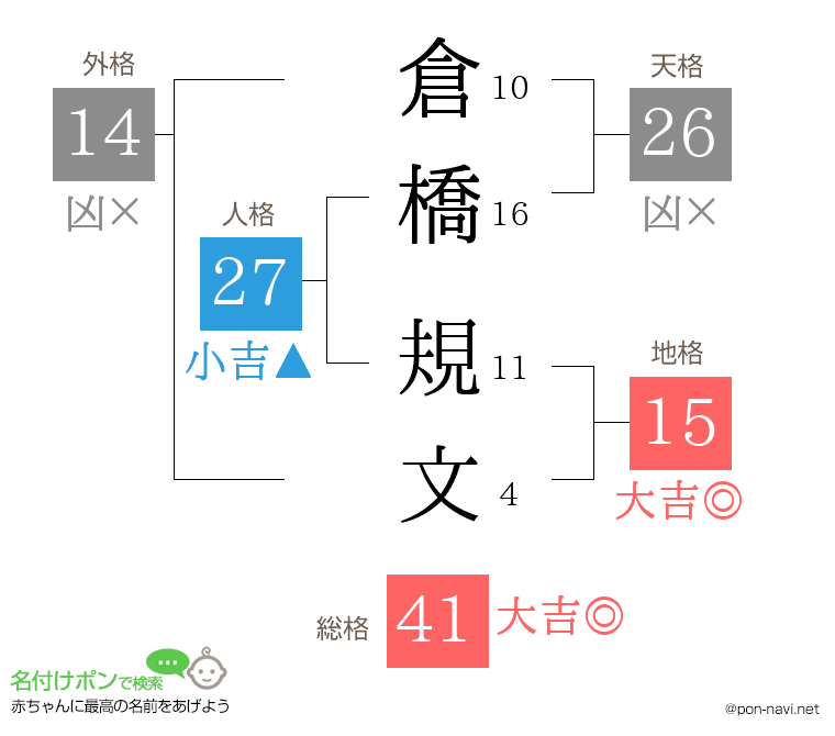 倉橋 規文さんの姓名判断結果