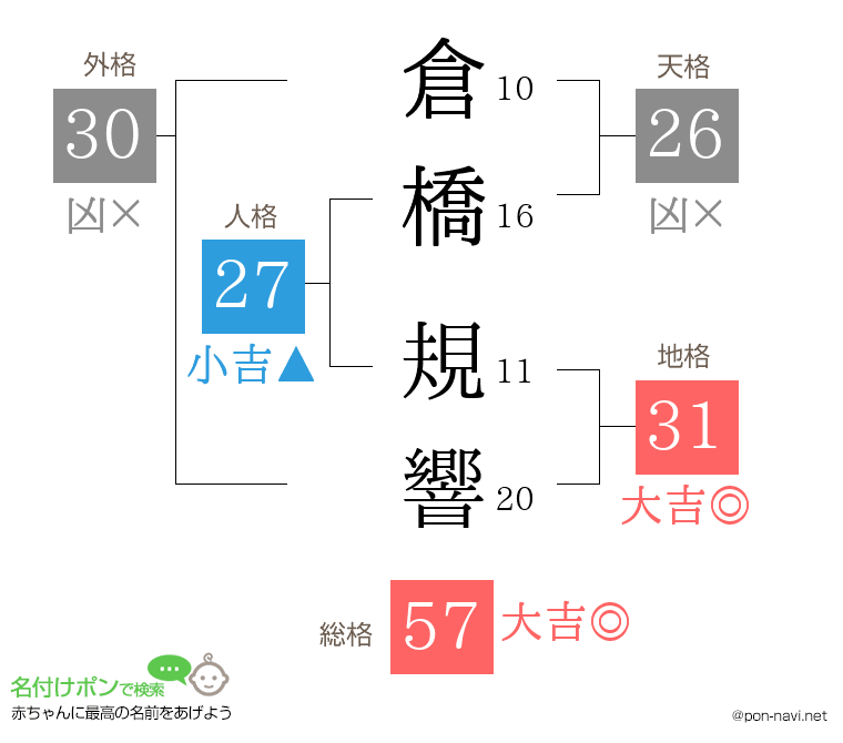 倉橋 規響さんの姓名判断結果