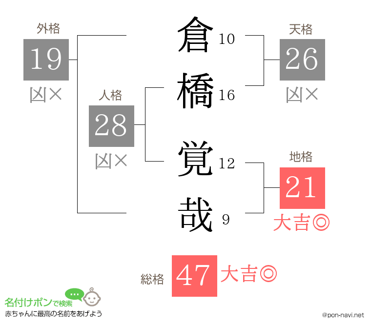 倉橋 覚哉さんの姓名判断結果