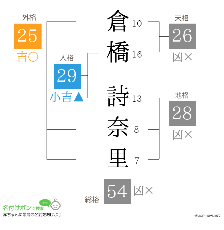 倉橋 詩奈里さんの姓名判断結果