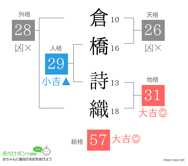 倉橋 詩織さんの姓名判断結果