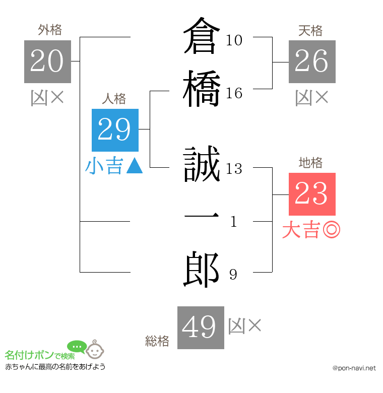 倉橋 誠一郎さんの姓名判断結果