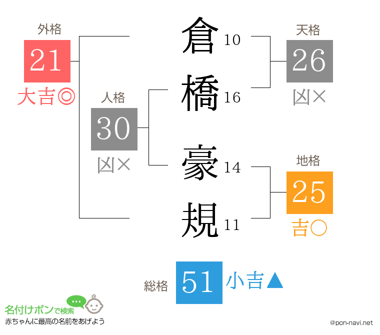 倉橋 豪規さんの姓名判断結果