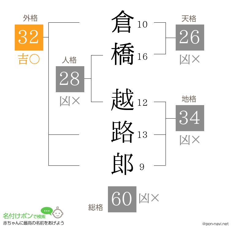 倉橋 越路郎さんの姓名判断結果