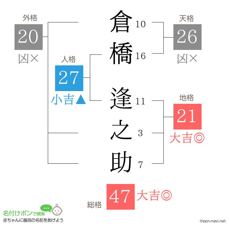 倉橋 逢之助さんの姓名判断結果