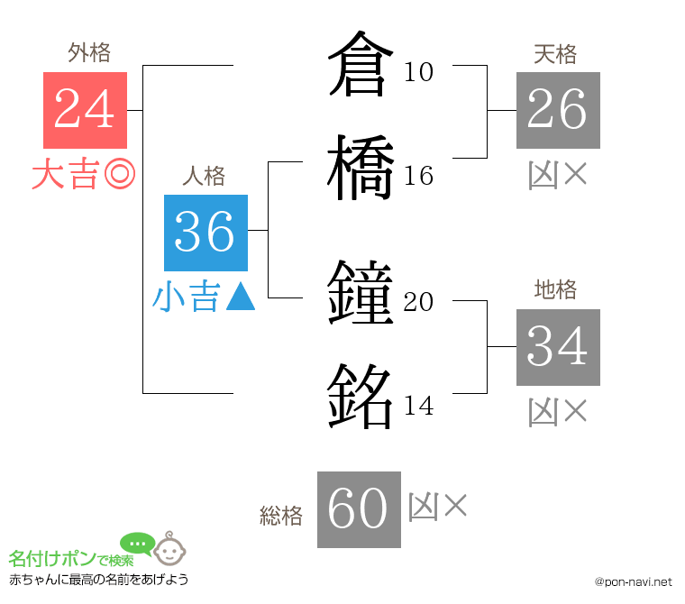 倉橋 鐘銘さんの姓名判断結果