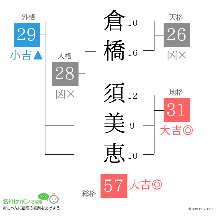 倉橋 須美恵さんの姓名判断結果