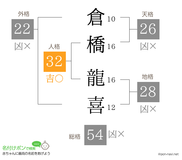 倉橋 龍喜さんの姓名判断結果