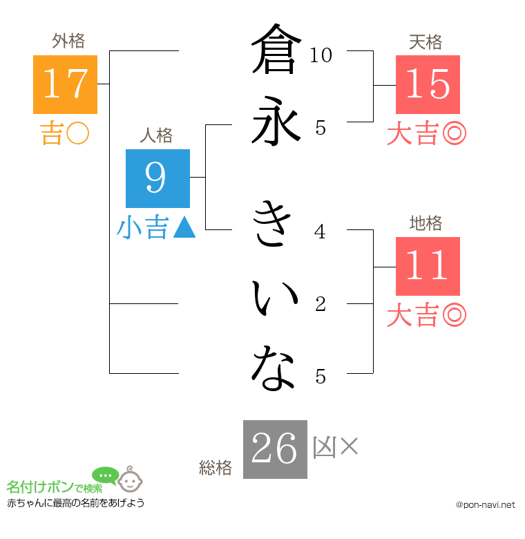 倉永 きいなさんの姓名判断結果
