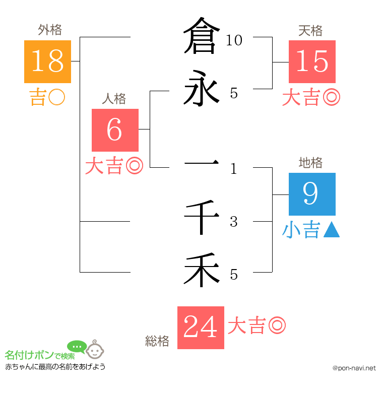 倉永 一千禾さんの姓名判断結果