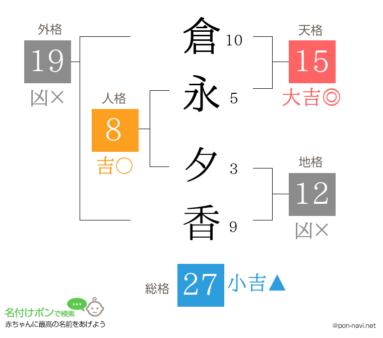 倉永 夕香さんの姓名判断結果