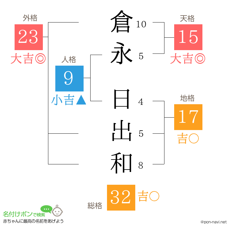 倉永 日出和さんの姓名判断結果