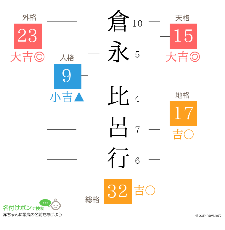 倉永 比呂行さんの姓名判断結果