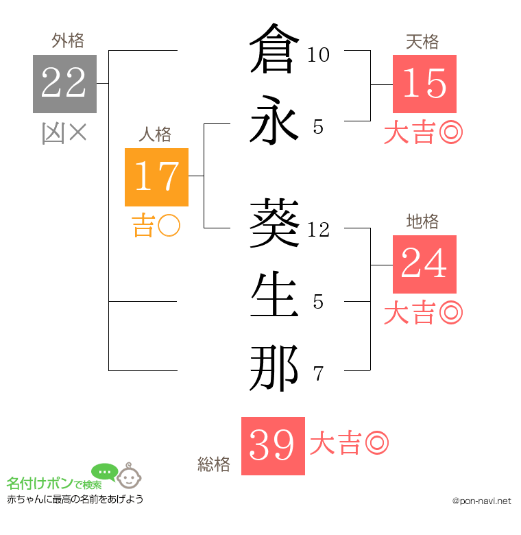 倉永 葵生那さんの姓名判断結果