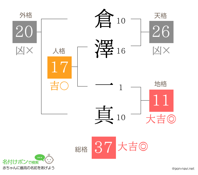 倉澤 一真さんの姓名判断結果