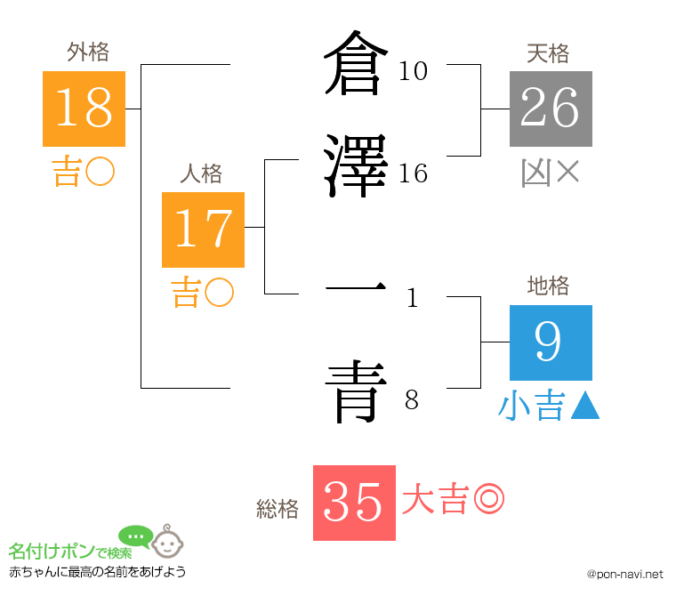 倉澤 一青さんの姓名判断結果