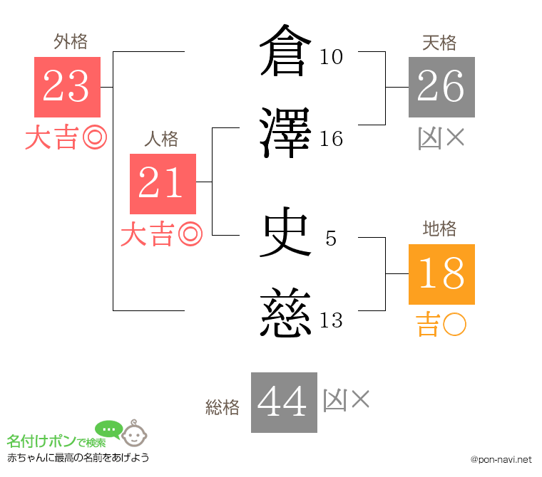 倉澤 史慈さんの姓名判断結果