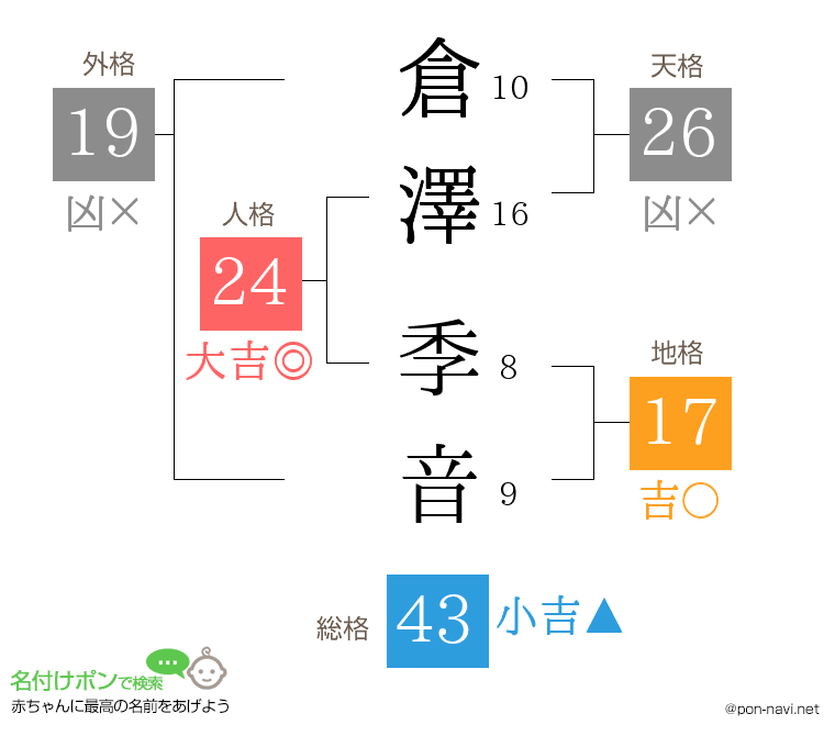 倉澤 季音さんの姓名判断結果