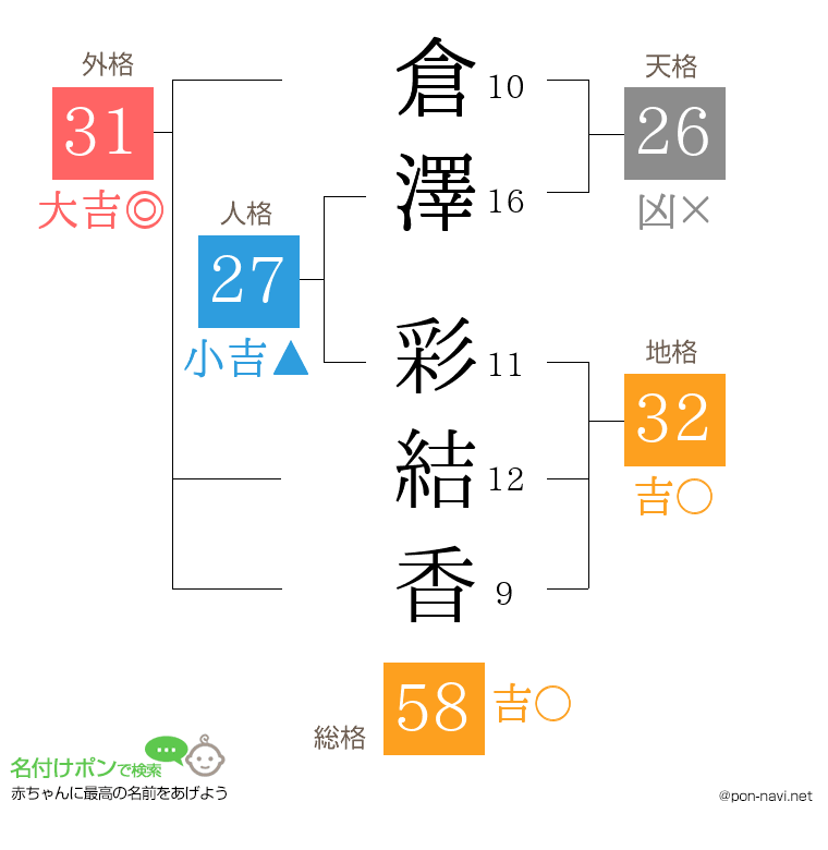 倉澤 彩結香さんの姓名判断結果