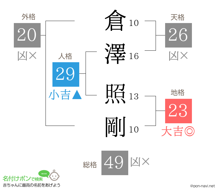 倉澤 照剛さんの姓名判断結果