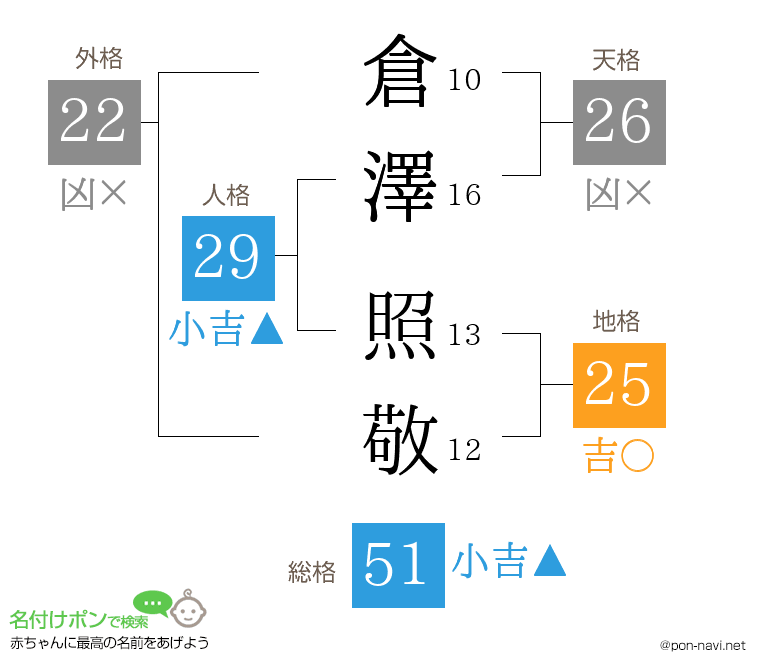 倉澤 照敬さんの姓名判断結果
