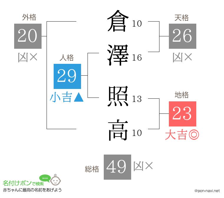 倉澤 照高さんの姓名判断結果