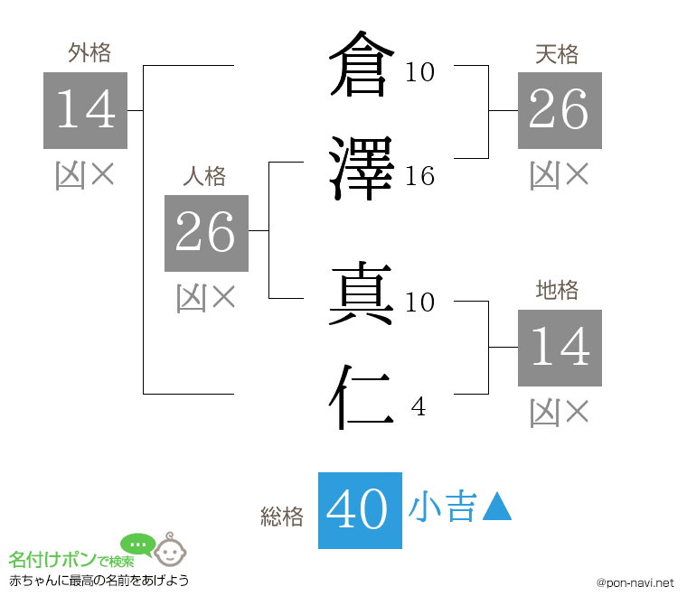 倉澤 真仁さんの姓名判断結果