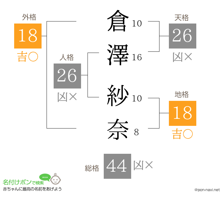 倉澤 紗奈さんの姓名判断結果
