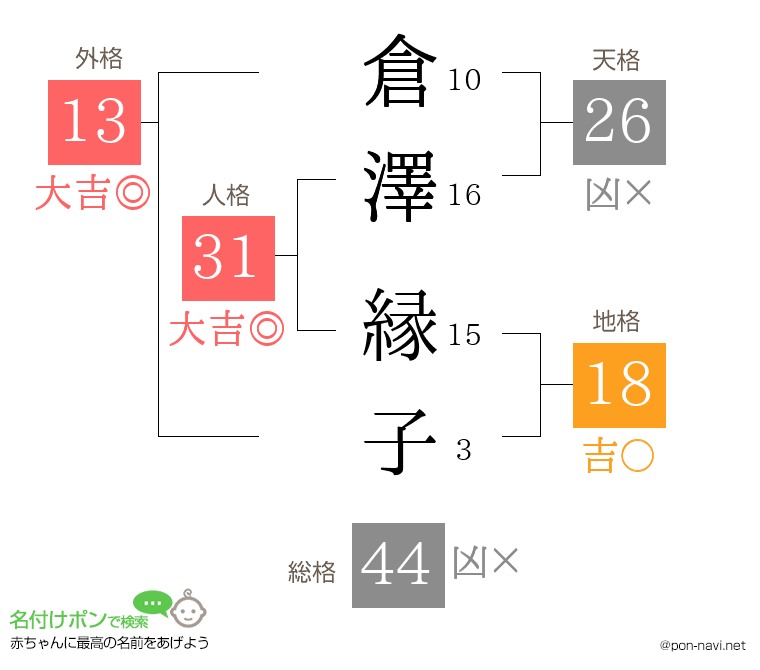 倉澤 縁子さんの姓名判断結果
