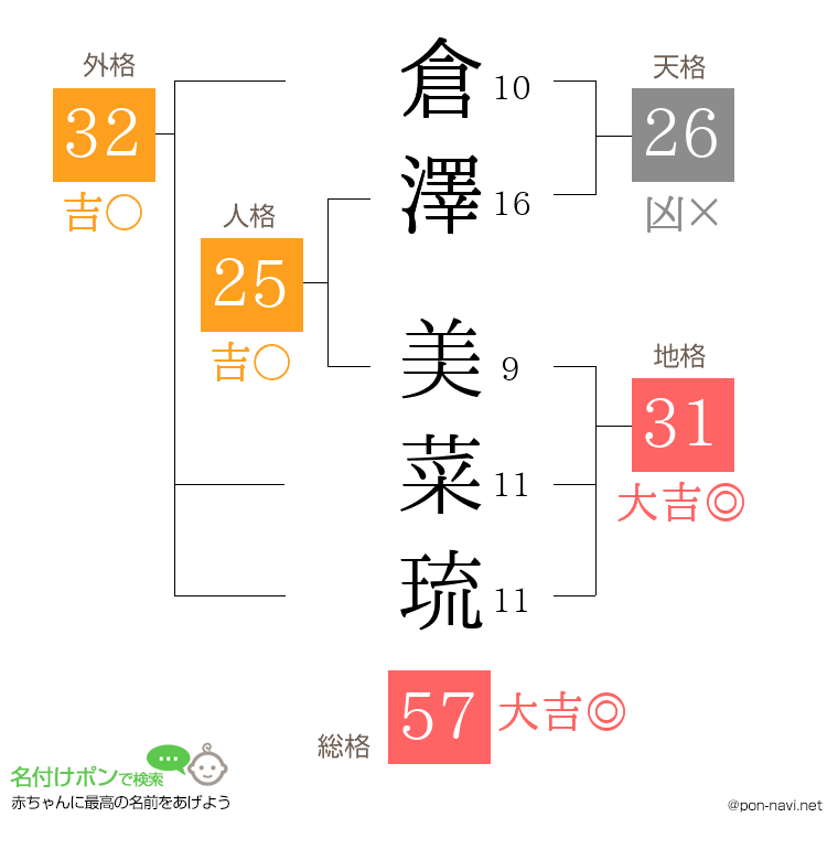 倉澤 美菜琉さんの姓名判断結果