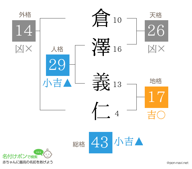 倉澤 義仁さんの姓名判断結果
