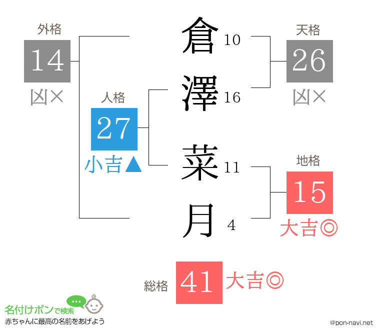 倉澤 菜月さんの姓名判断結果