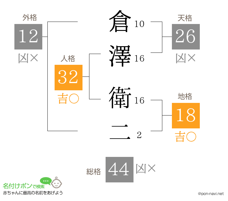 倉澤 衛二さんの姓名判断結果