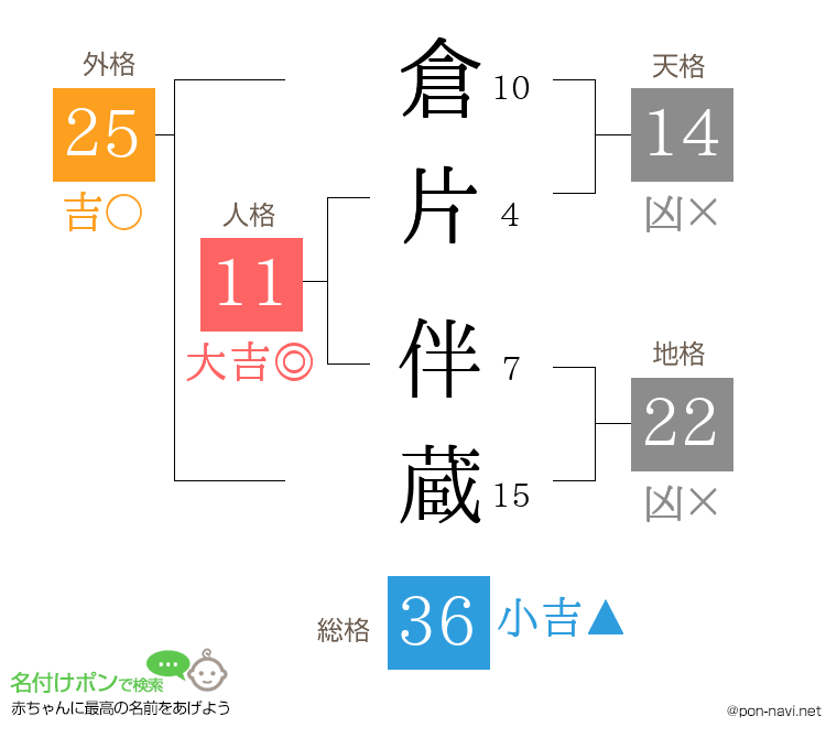 倉片 伴蔵さんの姓名判断結果