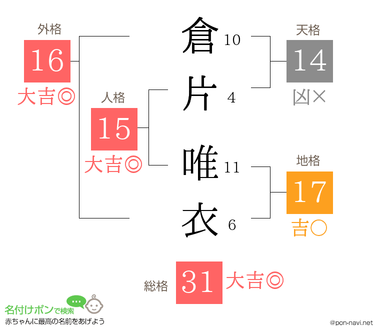 倉片 唯衣さんの姓名判断結果
