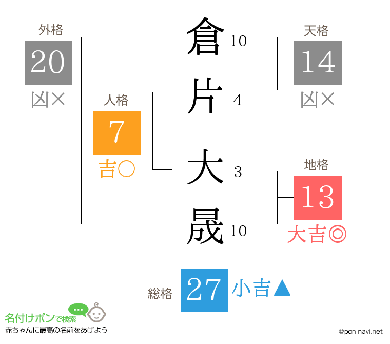 倉片 大晟さんの姓名判断結果