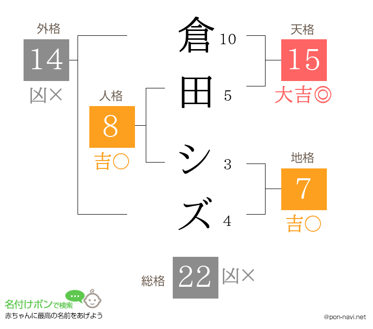 倉田 シズさんの姓名判断結果