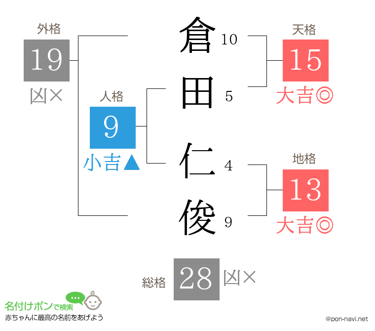 倉田 仁俊さんの姓名判断結果