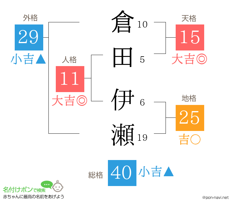 倉田 伊瀬さんの姓名判断結果