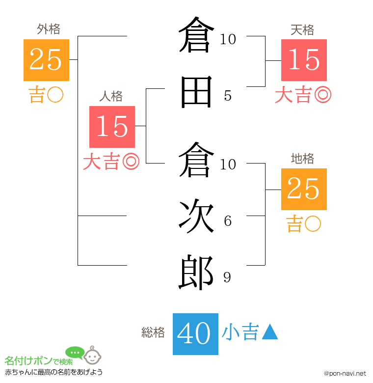 倉田 倉次郎さんの姓名判断結果