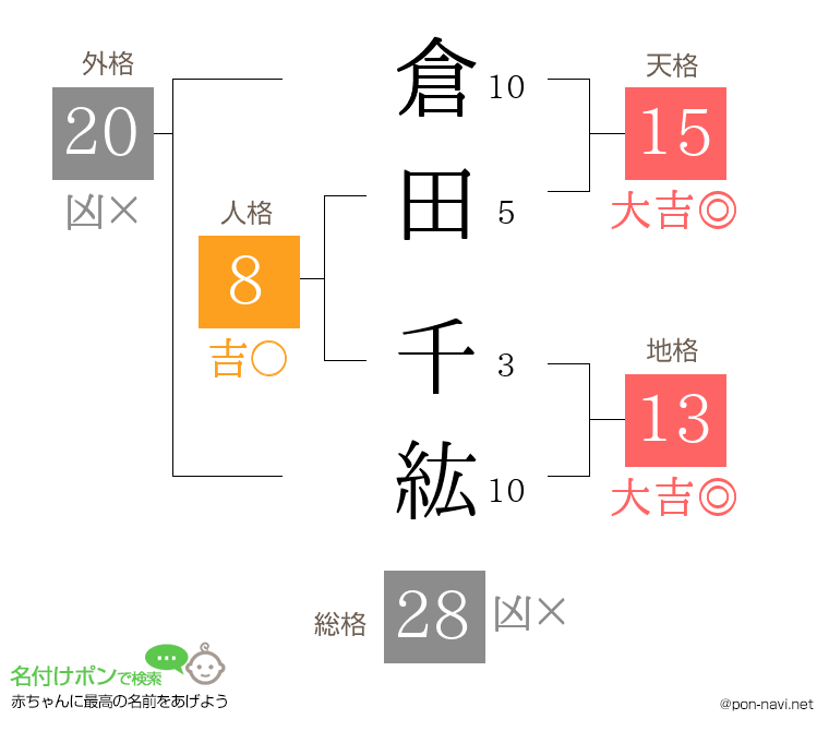 倉田 千紘さんの姓名判断結果