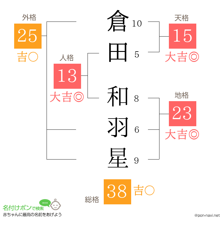 倉田 和羽星さんの姓名判断結果