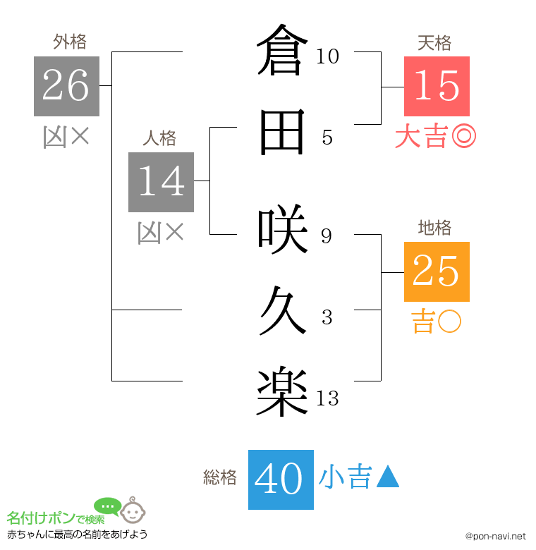 倉田 咲久楽さんの姓名判断結果